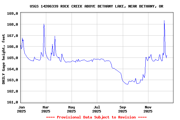 Graph of DAILY Gage height, feet