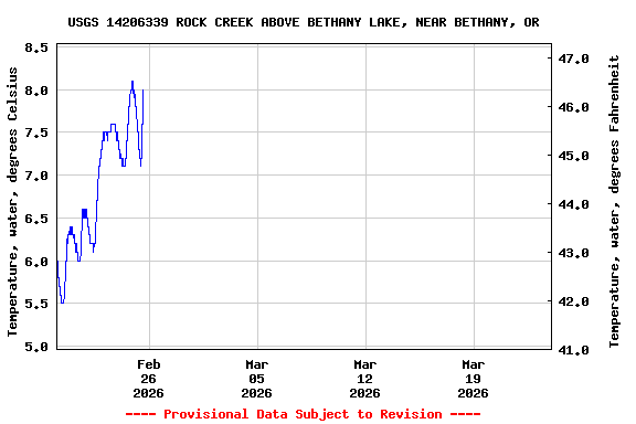 Graph of  Temperature, water, degrees Celsius