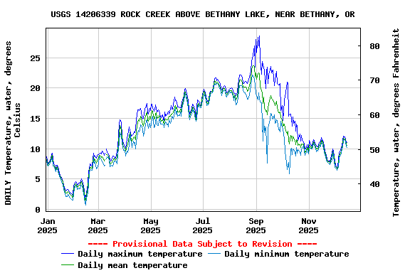 Graph of DAILY Temperature, water, degrees Celsius