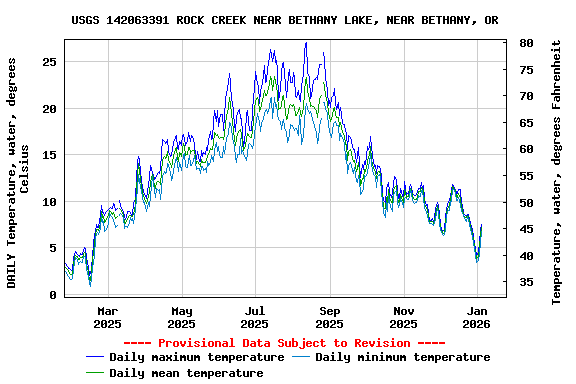 Graph of DAILY Temperature, water, degrees Celsius