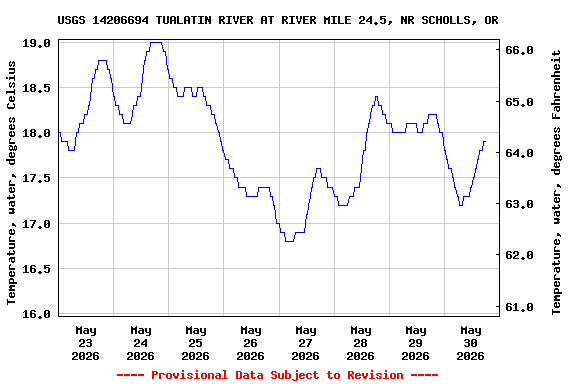 Graph of  Temperature, water, degrees Celsius