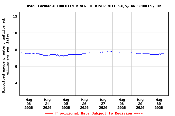 Graph of  Dissolved oxygen, water, unfiltered, milligrams per liter