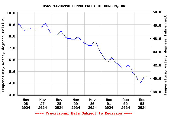 Graph of  Temperature, water, degrees Celsius