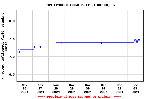 Graph of  pH, water, unfiltered, field, standard units