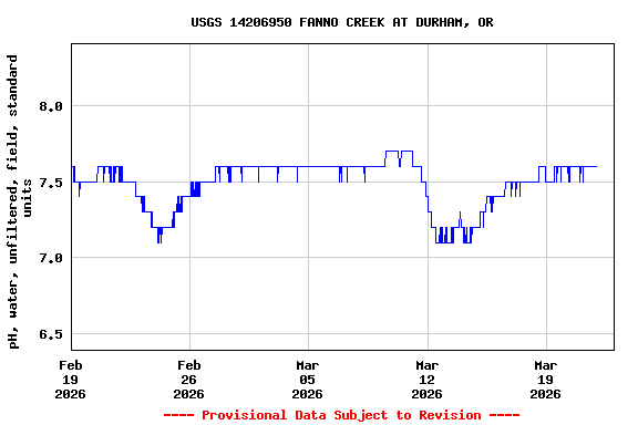Graph of  pH, water, unfiltered, field, standard units