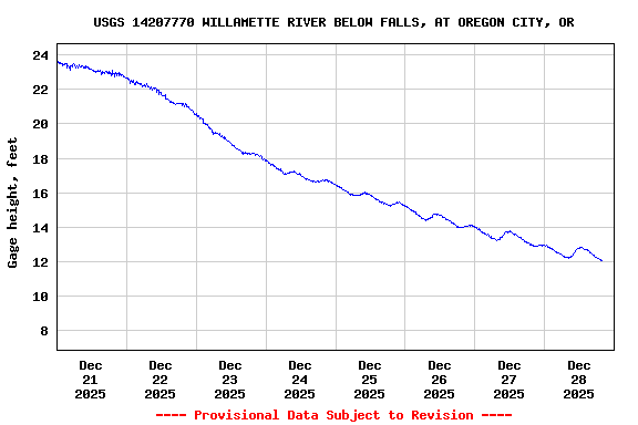 Graph of  Gage height, feet