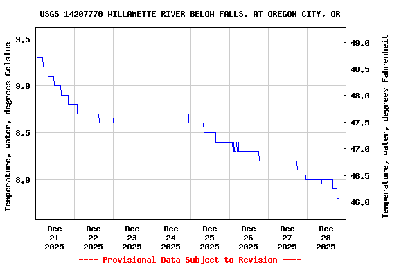 Graph of  Temperature, water, degrees Celsius