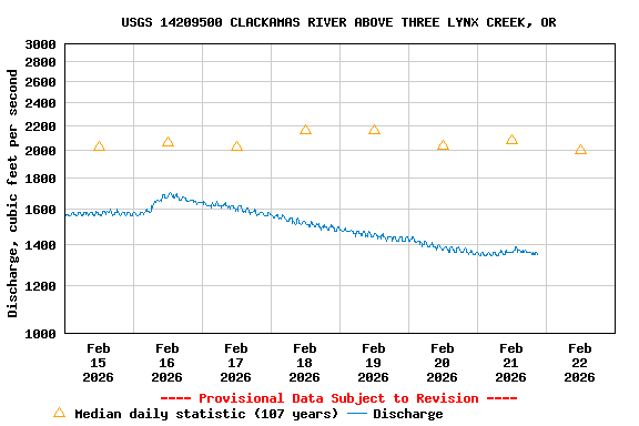 Graph of  Discharge, cubic feet per second