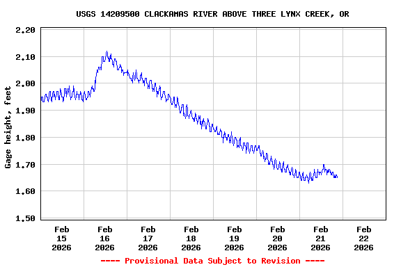 Graph of  Gage height, feet