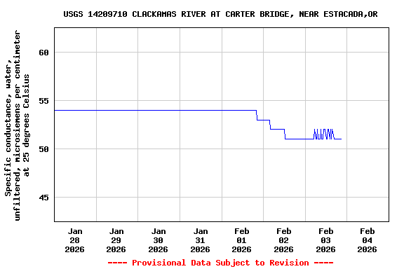 Graph of  Specific conductance, water, unfiltered, microsiemens per centimeter at 25 degrees Celsius