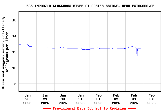 Graph of  Dissolved oxygen, water, unfiltered, milligrams per liter