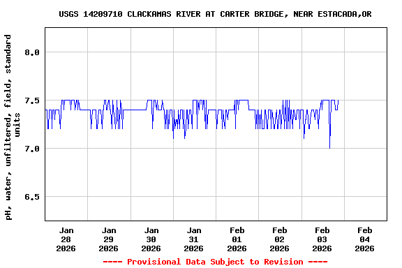 Graph of  pH, water, unfiltered, field, standard units