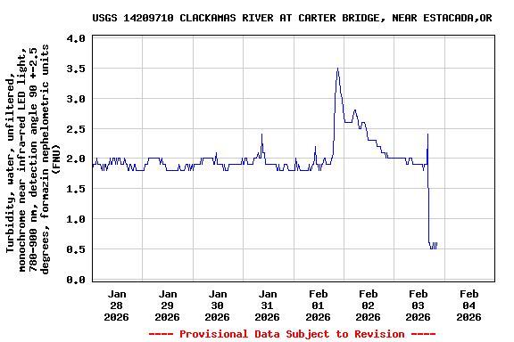 Graph of  Turbidity, water, unfiltered, monochrome near infra-red LED light, 780-900 nm, detection angle 90 +-2.5 degrees, formazin nephelometric units (FNU)