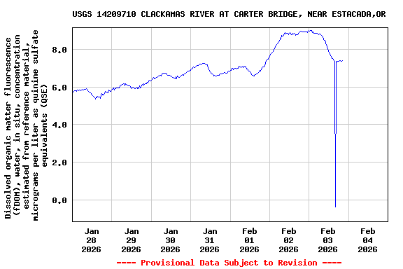 Graph of  Dissolved organic matter fluorescence (fDOM), water, in situ, concentration estimated from reference material, micrograms per liter as quinine sulfate equivalents (QSE)