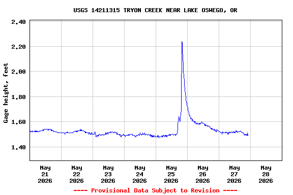 Graph of  Gage height, feet