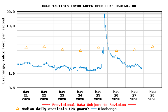 Graph of  Discharge, cubic feet per second