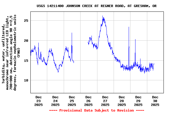 Graph of  Turbidity, water, unfiltered, monochrome near infra-red LED light, 780-900 nm, detection angle 90 +-2.5 degrees, formazin nephelometric units (FNU)