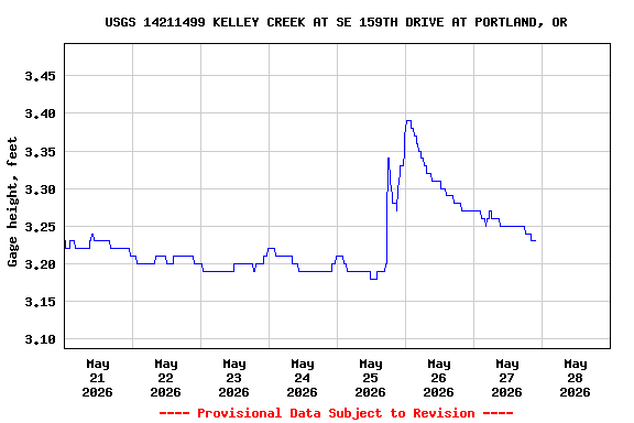 Graph of  Gage height, feet