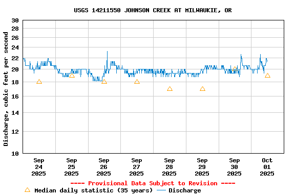 Graph of  Discharge, cubic feet per second