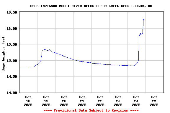 Graph of  Gage height, feet