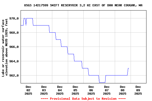 Graph of  Lake or reservoir water surface elevation above NGVD 1929, feet