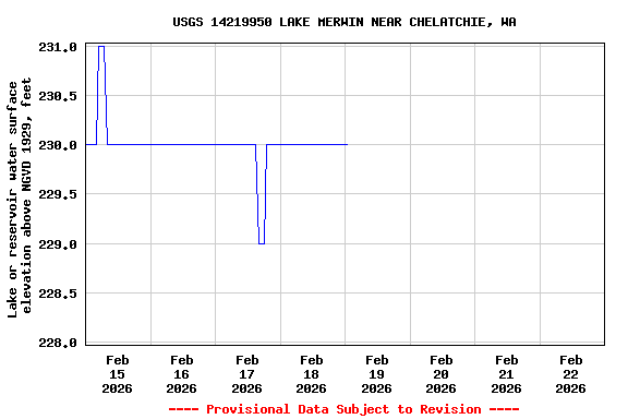Graph of  Lake or reservoir water surface elevation above NGVD 1929, feet