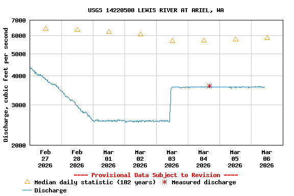 Graph of  Discharge, cubic feet per second