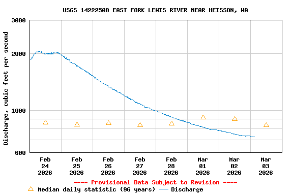 Graph of  Discharge, cubic feet per second