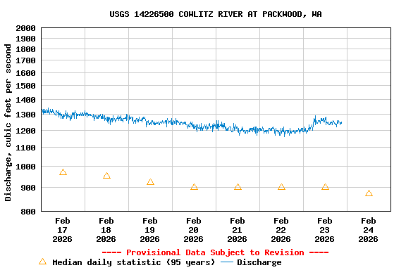Graph of  Discharge, cubic feet per second