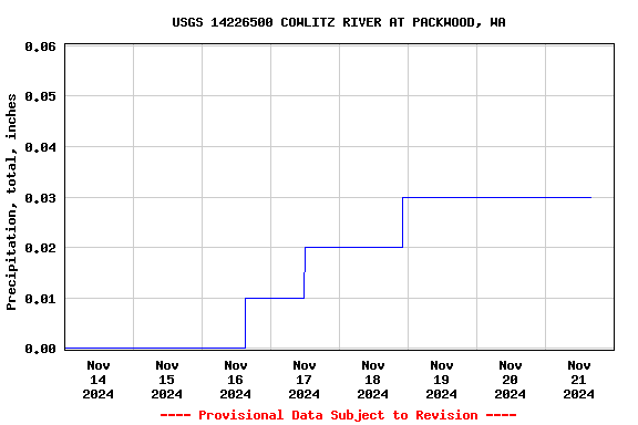 Graph of  Precipitation, total, inches