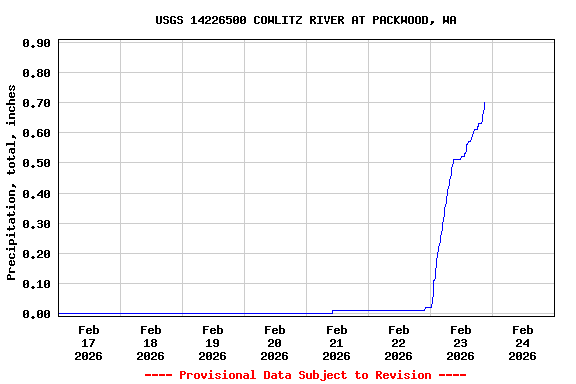Graph of  Precipitation, total, inches