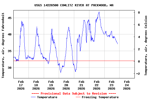 Graph of  Temperature, air, degrees Fahrenheit