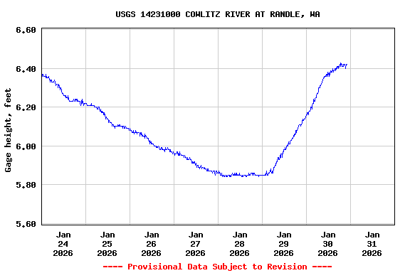 Graph of  Gage height, feet