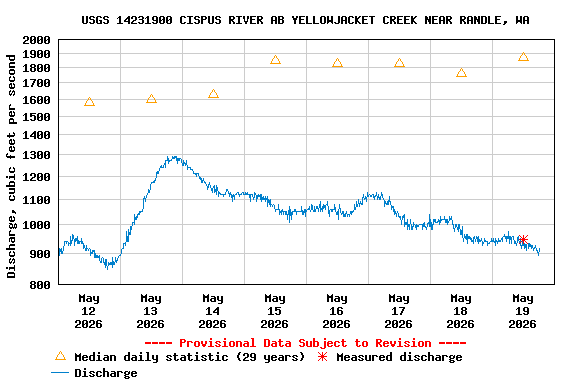 Graph of  Discharge, cubic feet per second