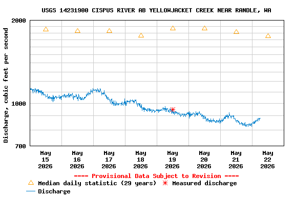 Graph of  Discharge, cubic feet per second