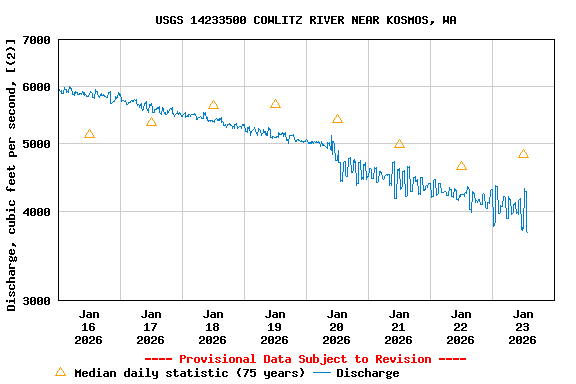 Graph of  Discharge, cubic feet per second, [(2)]