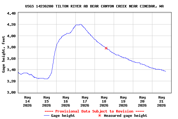 Graph of  Gage height, feet
