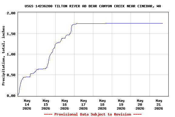 Graph of  Precipitation, total, inches