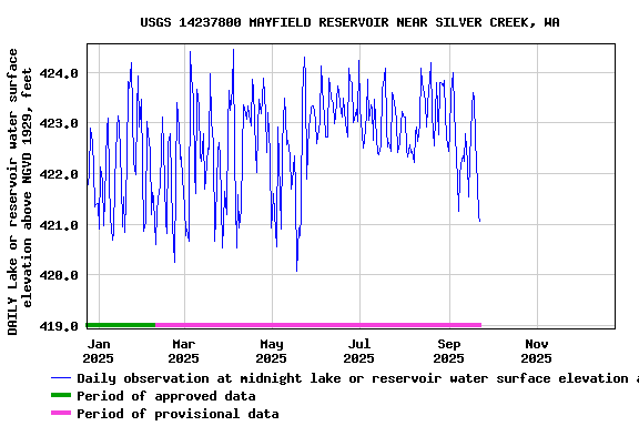 Graph of DAILY Lake or reservoir water surface elevation above NGVD 1929, feet