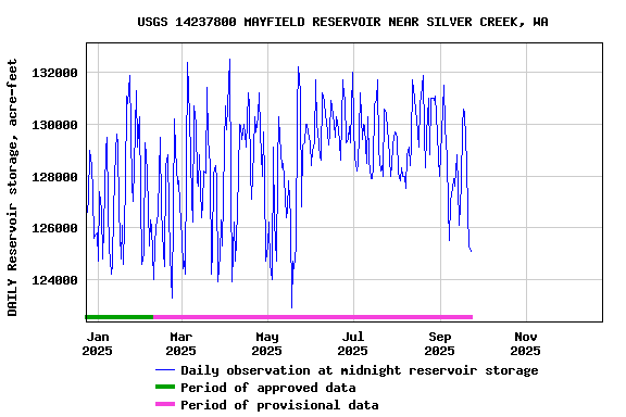 Graph of DAILY Reservoir storage, acre-feet