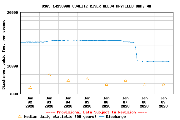 Graph of  Discharge, cubic feet per second