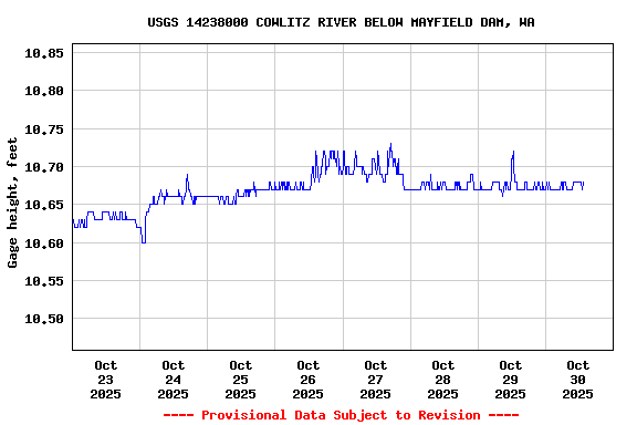 Graph of  Gage height, feet