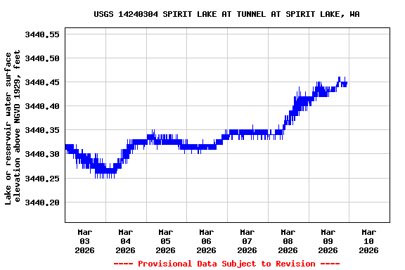 Graph of  Lake or reservoir water surface elevation above NGVD 1929, feet