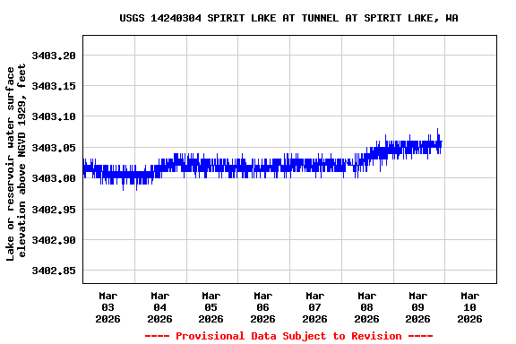 Graph of  Lake or reservoir water surface elevation above NGVD 1929, feet