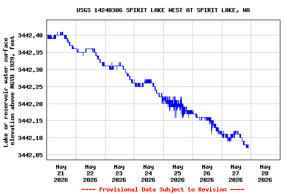 Graph of  Lake or reservoir water surface elevation above NGVD 1929, feet