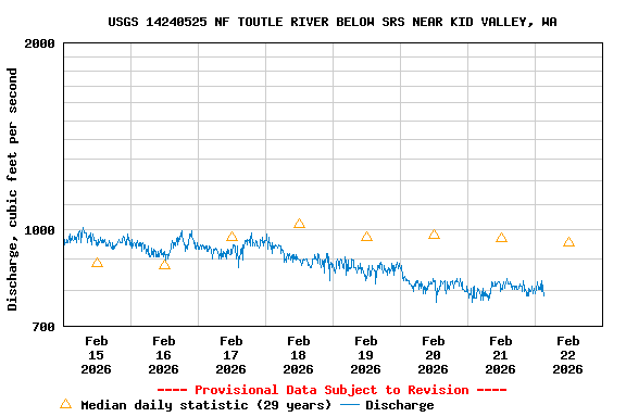 Graph of  Discharge, cubic feet per second