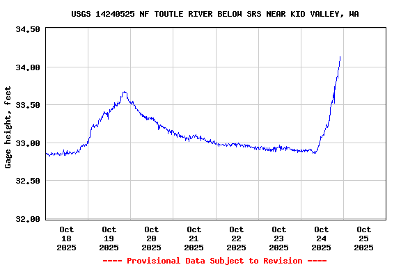 Graph of  Gage height, feet
