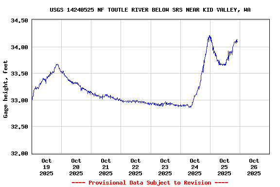 Graph of  Gage height, feet
