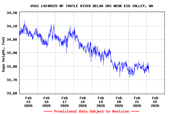 Graph of  Gage height, feet