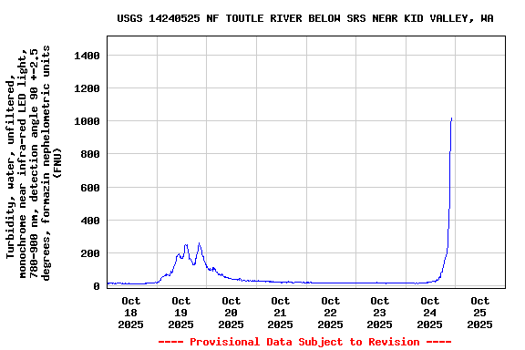 Graph of  Turbidity, water, unfiltered, monochrome near infra-red LED light, 780-900 nm, detection angle 90 +-2.5 degrees, formazin nephelometric units (FNU)